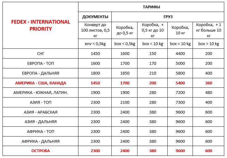 Стоимость FedEx Украина Express международная экспресс доставка ДД 01,10,20